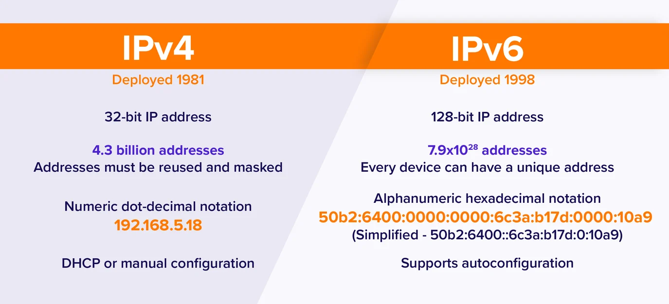 ipv4andipv6